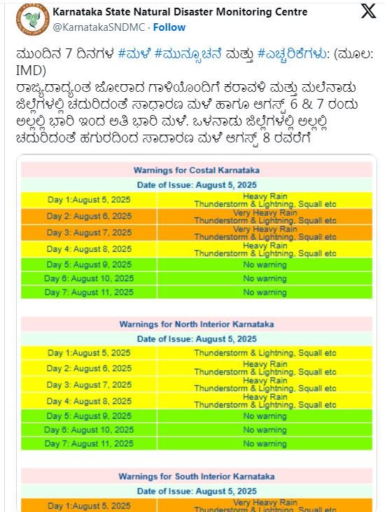 ನಾಳೆಯ ಹವಾಮಾನ: ಕರ್ನಾಟಕದಲ್ಲಿ ಭಾರೀ ಮಳೆ ಮುನ್ಸೂಚನೆ ಯಾವ್ಯಾವ ಜಿಲ್ಲೆಯಲ್ಲಿ?