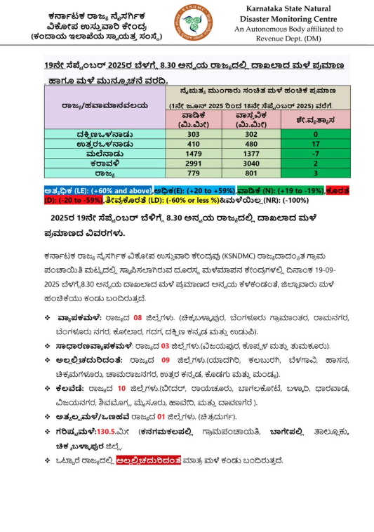 ಸೆ. 22ರವರೆಗೆ ಮಳೆಯ ಅಟ್ಟಹಾಸ: ಬೆಂಗಳೂರು ಸೇರಿದಂತೆ 11 ಜಿಲ್ಲೆಗಳಿಗೆ ಯೆಲ್ಲೋ ಅಲರ್ಟ್ ಘೋಷಣೆ.